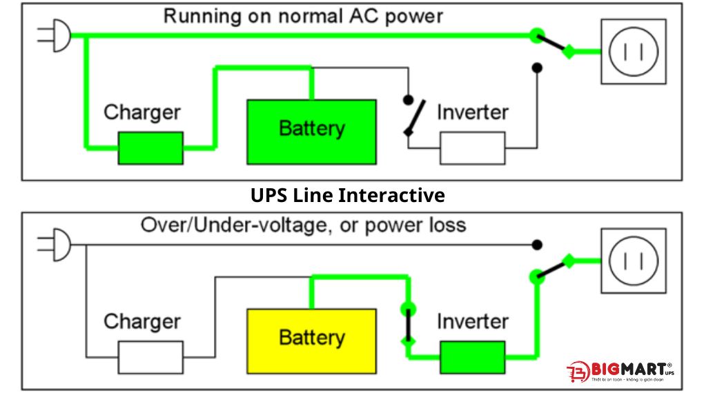 Nguyên lý hoạt động của UPS Line-Interactive