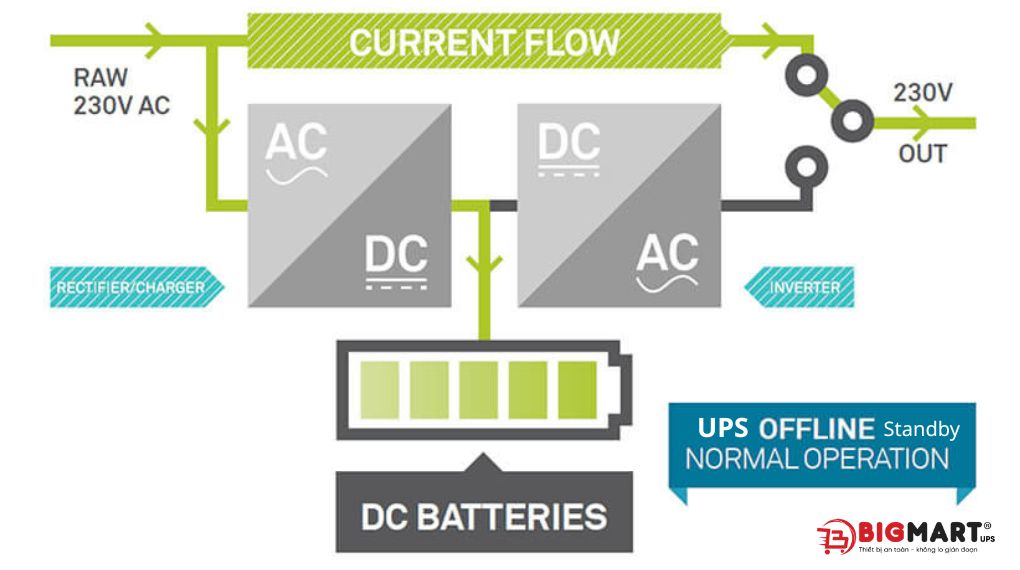 Nguyên lý hoạt động của UPS Offline