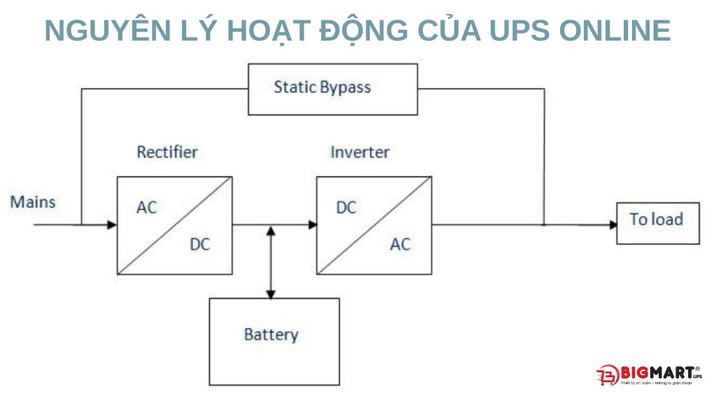 Nguyên lý hoạt động của UPS Online